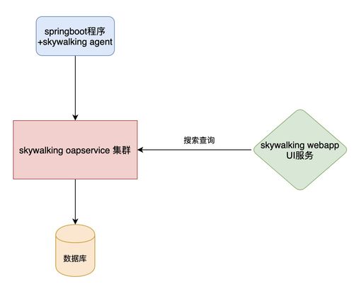 Spring Cloud Alibaba微服务组件SkyWalking 分布式任务链数据处理与存储服务全解析（十一）