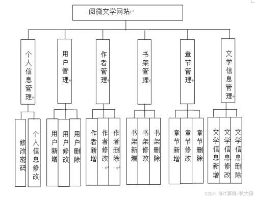 2026精选课题 基于SSM与Vue的阅微文学网站设计与实现中的数据处理与存储服务
