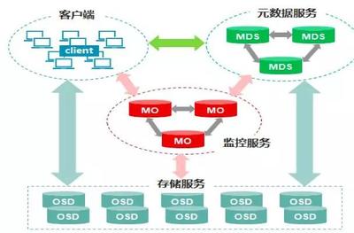 五大主流分布式存储技术对比分析 数据处理与存储服务